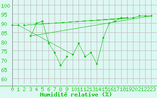 Courbe de l'humidit relative pour Waidhofen an der Ybbs