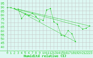 Courbe de l'humidit relative pour Nahkiainen