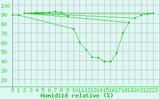 Courbe de l'humidit relative pour Selonnet (04)