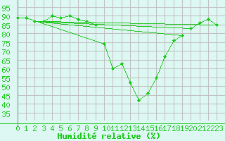 Courbe de l'humidit relative pour Oviedo