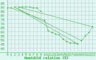 Courbe de l'humidit relative pour Triel-sur-Seine (78)