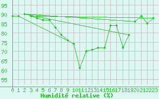 Courbe de l'humidit relative pour Cap Mele (It)