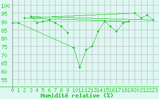 Courbe de l'humidit relative pour Oberstdorf