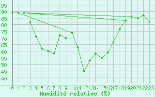 Courbe de l'humidit relative pour Arenys de Mar