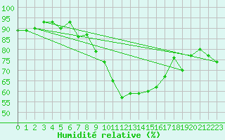 Courbe de l'humidit relative pour Scuol