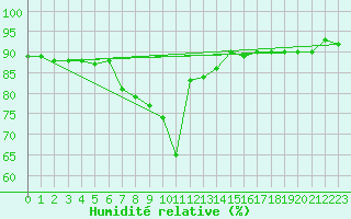 Courbe de l'humidit relative pour Trapani / Birgi