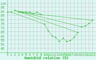Courbe de l'humidit relative pour Baron (33)