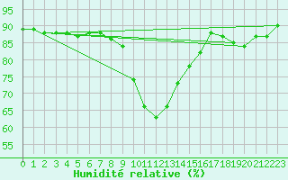 Courbe de l'humidit relative pour Sattel-Aegeri (Sw)