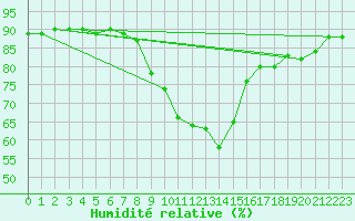 Courbe de l'humidit relative pour Aflenz