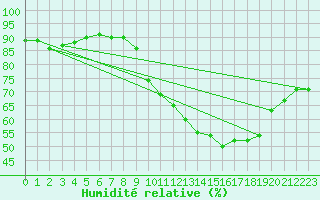 Courbe de l'humidit relative pour Corsept (44)