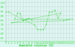 Courbe de l'humidit relative pour Coburg