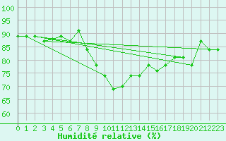 Courbe de l'humidit relative pour Cevio (Sw)