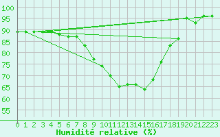 Courbe de l'humidit relative pour Westdorpe Aws