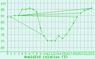 Courbe de l'humidit relative pour Wittering