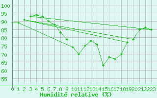 Courbe de l'humidit relative pour Crosby