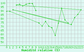 Courbe de l'humidit relative pour Belvs (24)