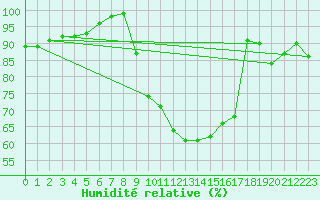 Courbe de l'humidit relative pour Idar-Oberstein