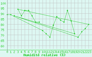 Courbe de l'humidit relative pour Ualand-Bjuland
