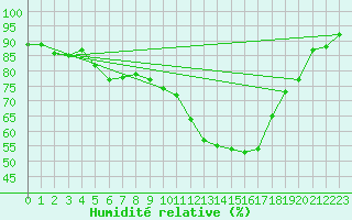 Courbe de l'humidit relative pour Edinburgh (UK)