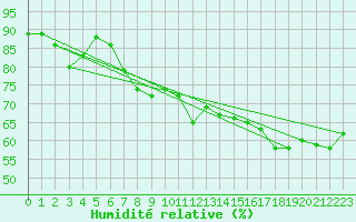Courbe de l'humidit relative pour Saint Michael Im Lungau