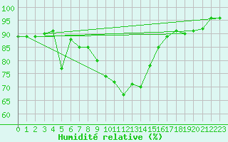 Courbe de l'humidit relative pour Muehldorf