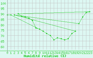Courbe de l'humidit relative pour Bedford