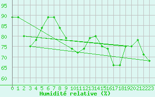 Courbe de l'humidit relative pour Lindesnes Fyr