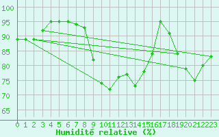 Courbe de l'humidit relative pour Lanvoc (29)