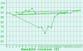 Courbe de l'humidit relative pour Sanary-sur-Mer (83)