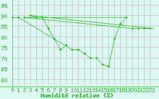 Courbe de l'humidit relative pour Lampedusa