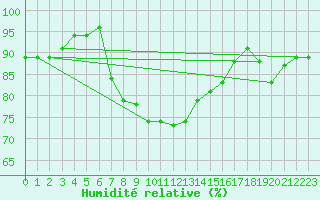 Courbe de l'humidit relative pour Kelibia