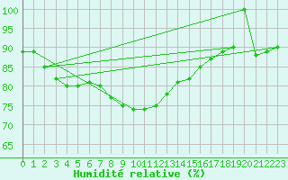 Courbe de l'humidit relative pour Trapani / Birgi