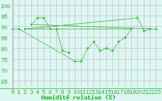 Courbe de l'humidit relative pour Capri