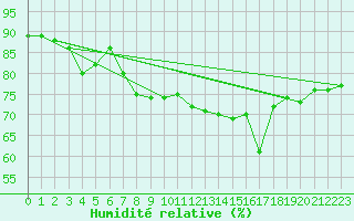 Courbe de l'humidit relative pour Aranguren, Ilundain