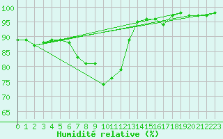 Courbe de l'humidit relative pour Lublin Radawiec