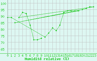 Courbe de l'humidit relative pour Dippoldiswalde-Reinb