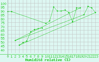 Courbe de l'humidit relative pour Cap Mele (It)