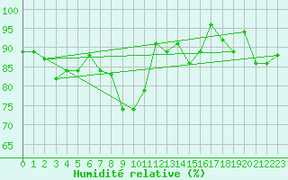 Courbe de l'humidit relative pour Nideggen-Schmidt