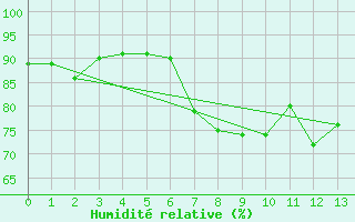 Courbe de l'humidit relative pour Castro Urdiales