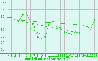 Courbe de l'humidit relative pour Berlin-Tempelhof