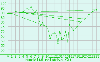 Courbe de l'humidit relative pour Salamanca / Matacan