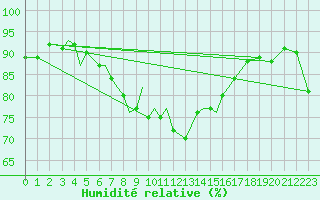 Courbe de l'humidit relative pour Svolvaer / Helle