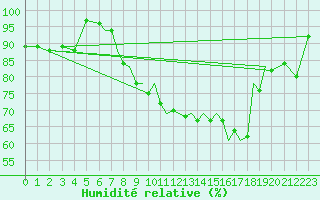 Courbe de l'humidit relative pour Farnborough