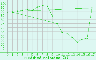 Courbe de l'humidit relative pour Krimml