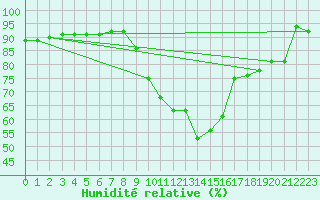 Courbe de l'humidit relative pour Le Touquet (62)