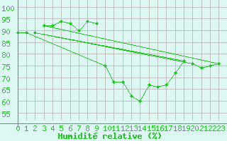 Courbe de l'humidit relative pour Pertuis - Grand Cros (84)