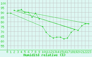 Courbe de l'humidit relative pour Oron (Sw)