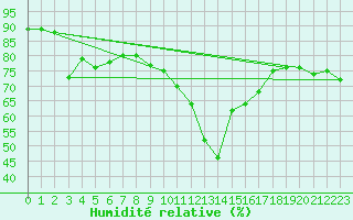 Courbe de l'humidit relative pour Lofer