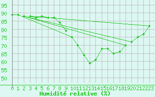 Courbe de l'humidit relative pour Mumbles