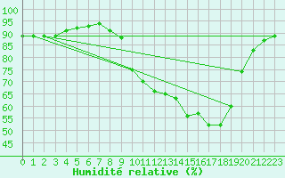 Courbe de l'humidit relative pour Jarnages (23)